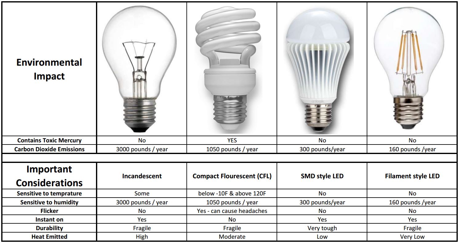 Incandescent Light Bulb Average Lifespan | Americanwarmoms.org